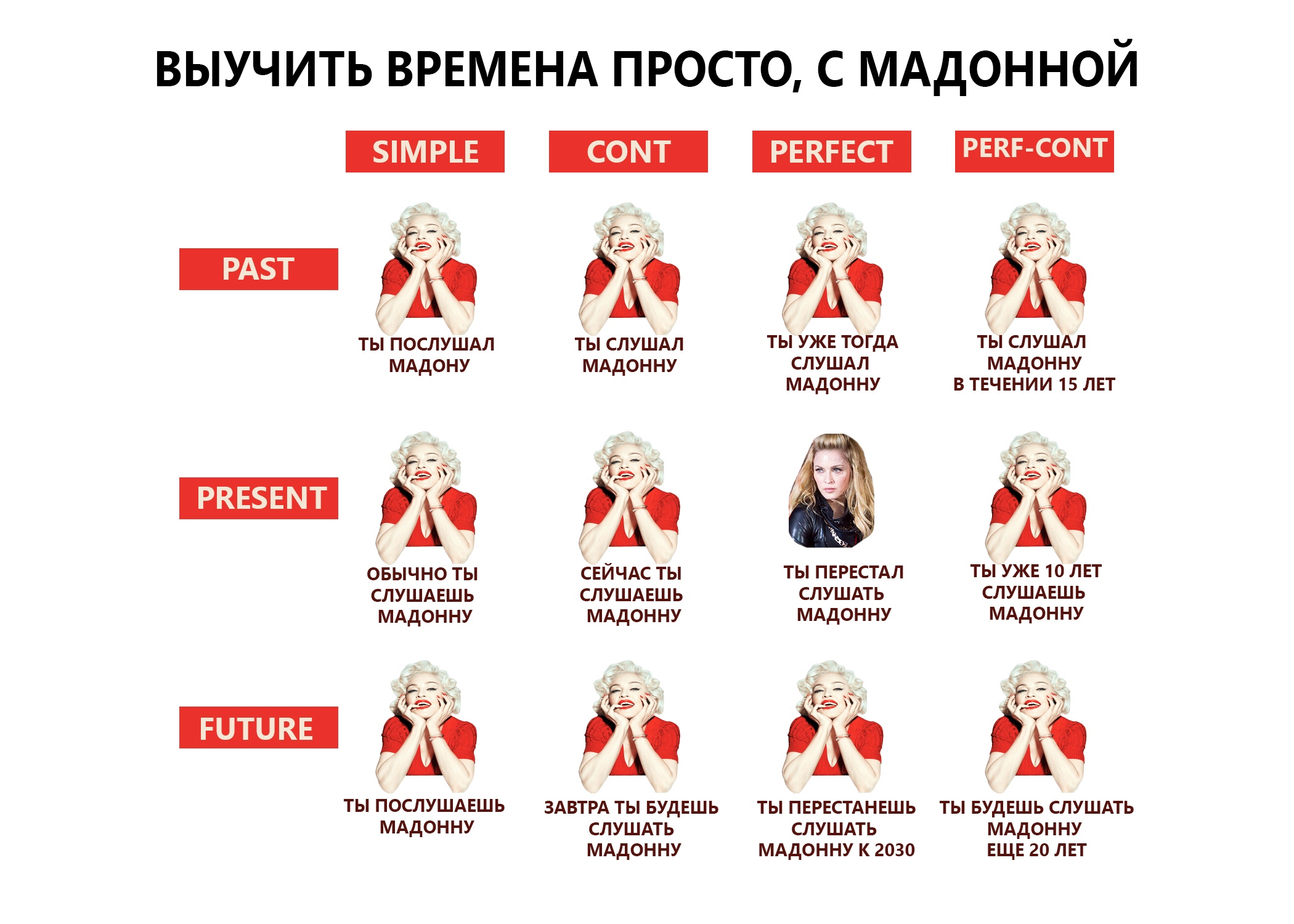 English tenses with Madonna, translation to Russian